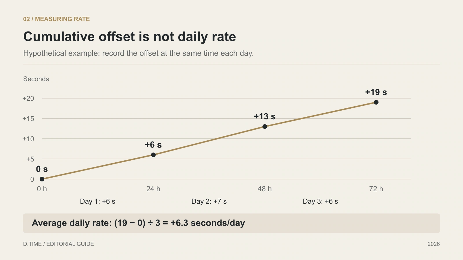 Offset chart showing 0, 6, 13 and 19 seconds at 0, 24, 48 and 72 hours, with daily gains of 6, 7 and 6 seconds.