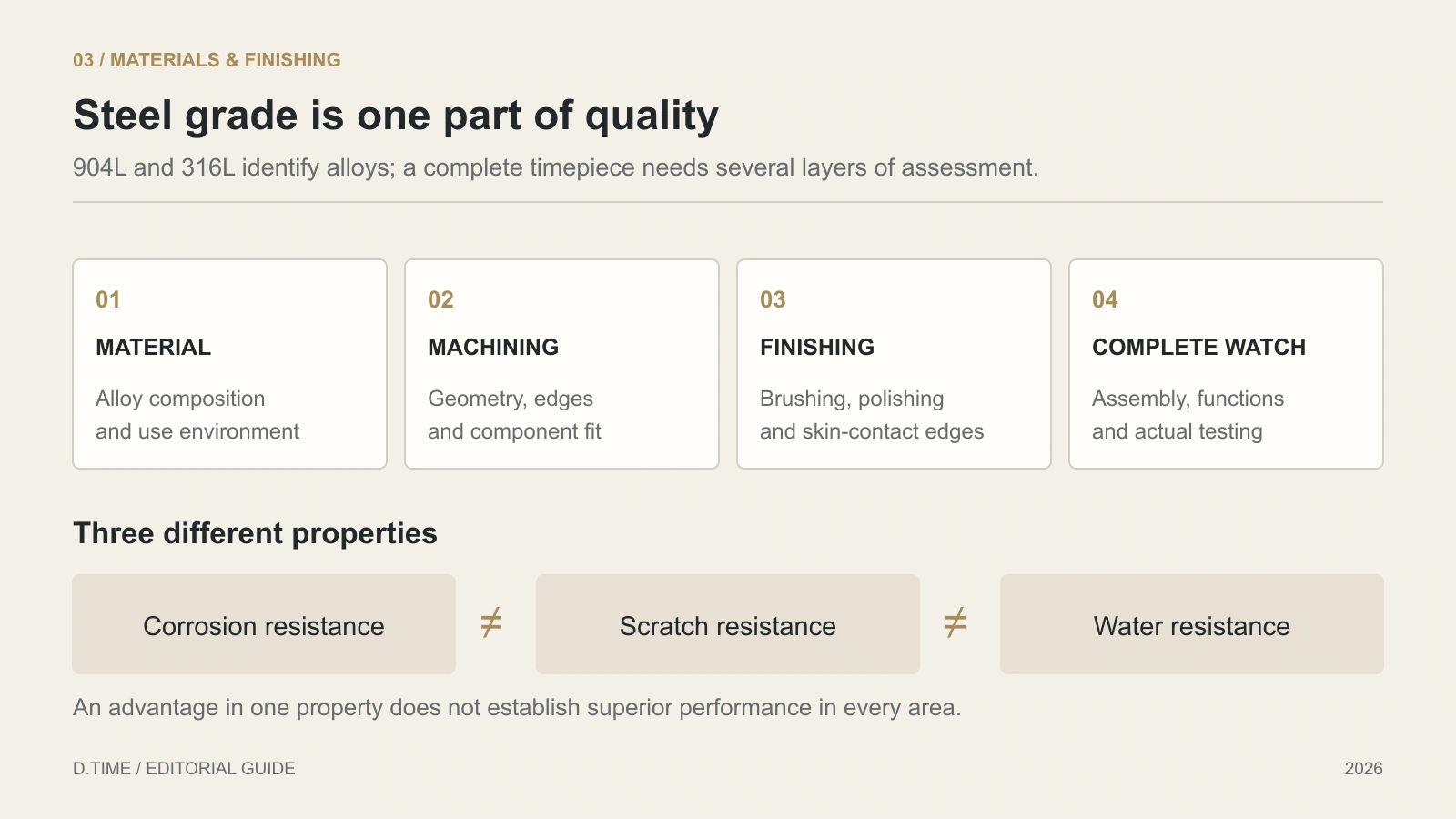 Four assessment layers: material, machining, finishing and complete watch; distinguishing corrosion, scratch and water resistance.