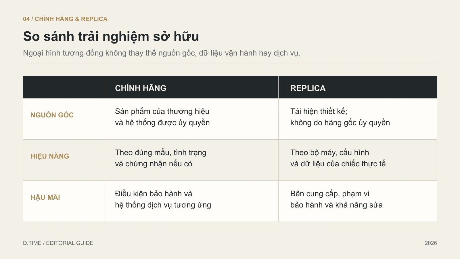 Bảng so sánh đồng hồ chính hãng và replica theo nguồn gốc, hiệu năng và dịch vụ hậu mãi.