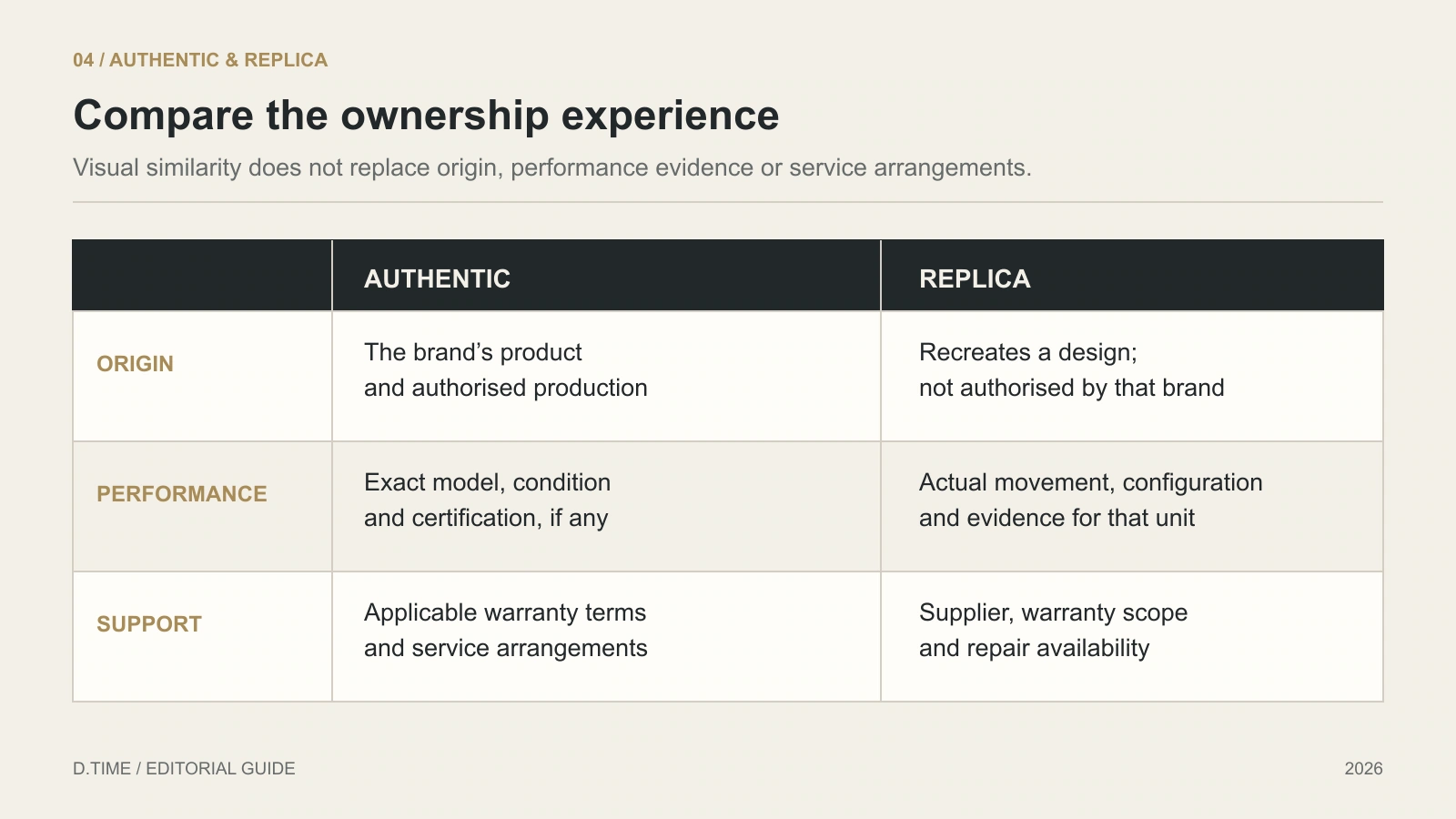 Comparison of authentic and replica timepieces by origin, performance evidence and after-sales support.
