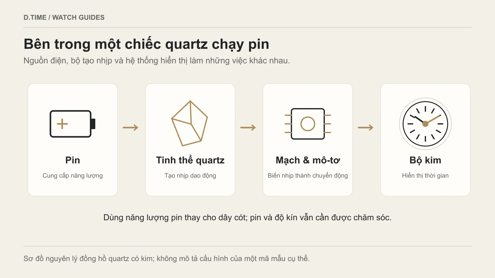 Sơ đồ nguyên lý quartz có kim: pin cấp năng lượng, tinh thể tạo nhịp, mạch và mô-tơ điều khiển bộ kim.