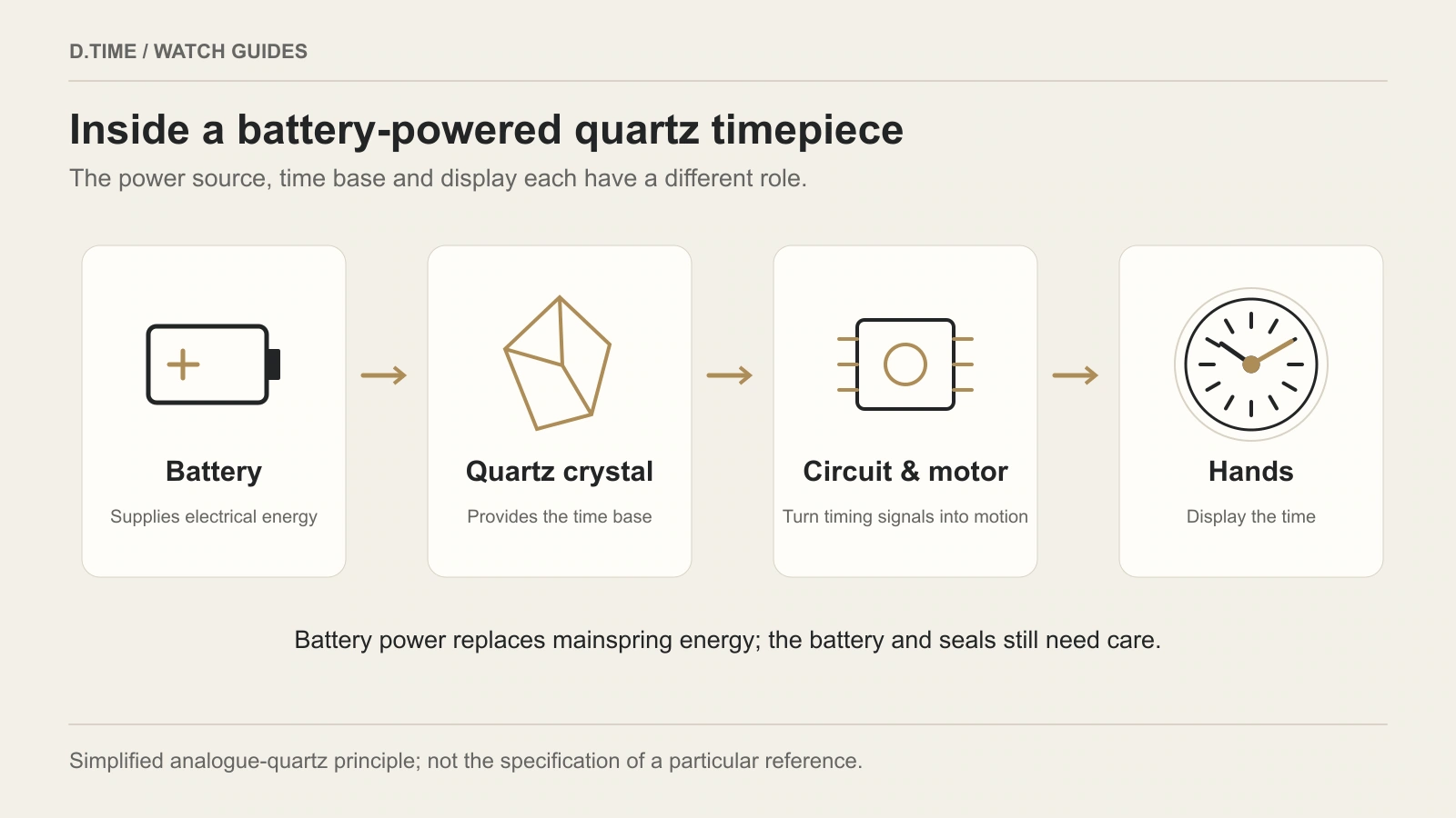 Analogue quartz principle: a battery supplies energy, a crystal provides timing, and a circuit and motor drive the hands.