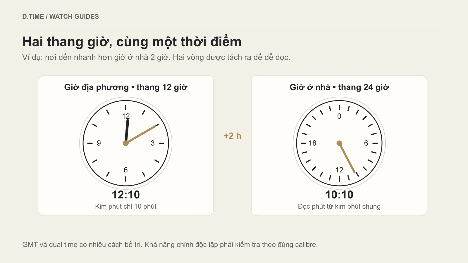 Thang 12 giờ hiển thị giờ địa phương 12:10; thang 24 giờ đọc giờ ở nhà 10:10 với kim phút dùng chung.
