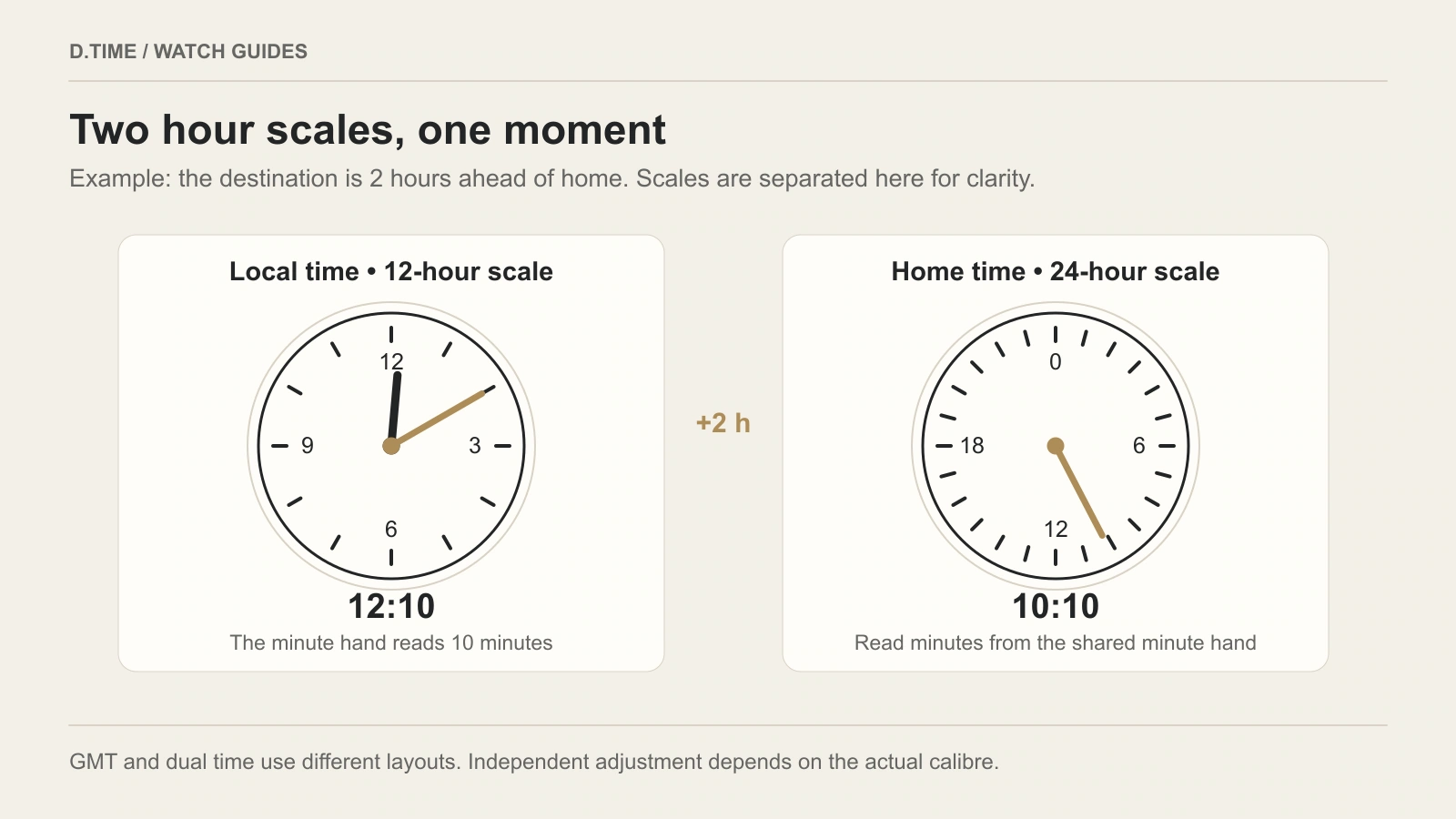 A 12-hour scale shows local time at 12:10 while a 24-hour scale shows home time at 10:10, using a shared minute hand.