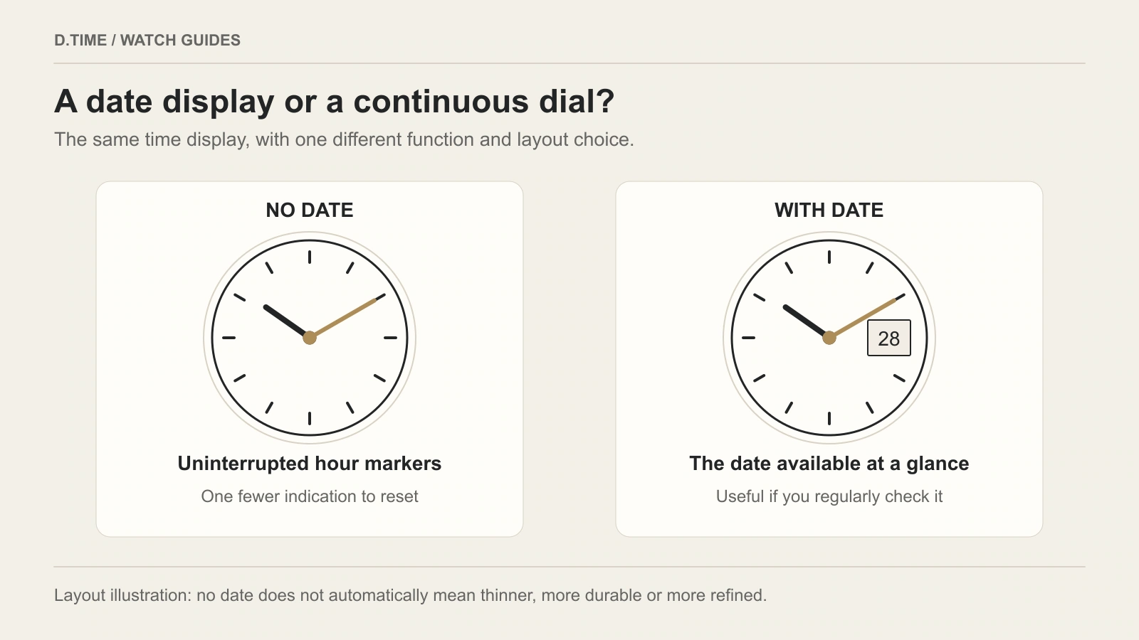 Two dials show the same time: the no-date layout keeps all hour markers, while the date version shows 28 at three o'clock.